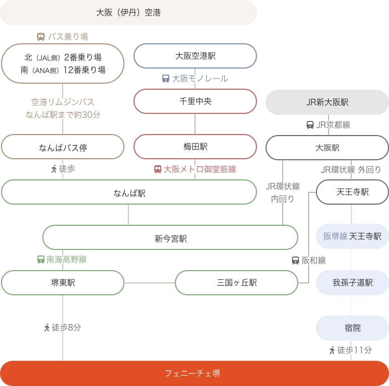 大阪方面から電車でお越しの方