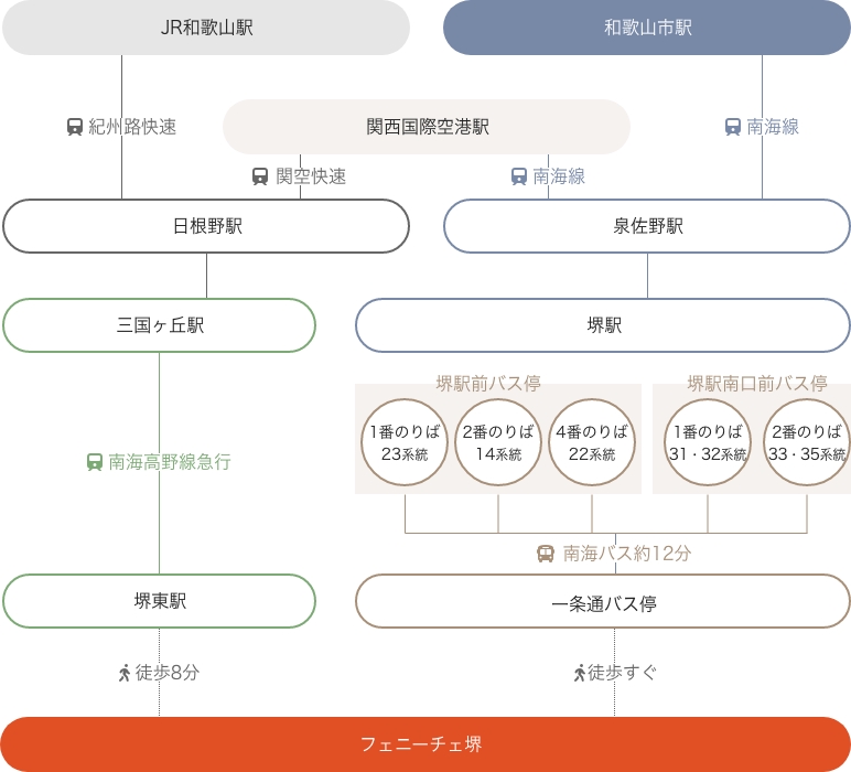 和歌山方面から電車でお越しの方